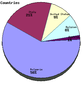 Countries Graph