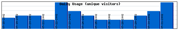 Daily Activity Graph