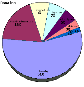 Domains / Organizations Graph