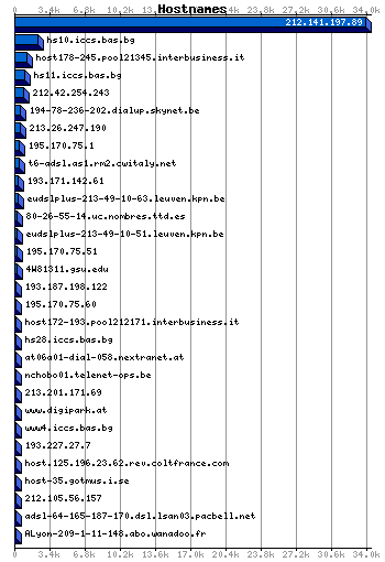 Hostnames Graph