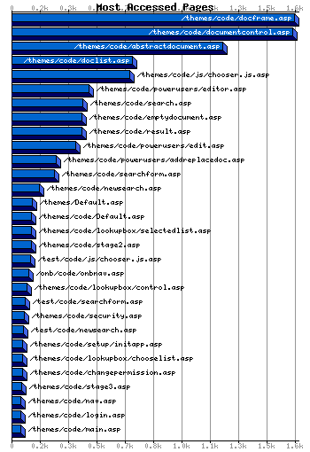 Most Accessed Webpages Graph