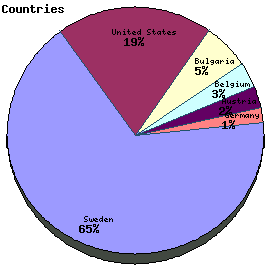 Countries Graph