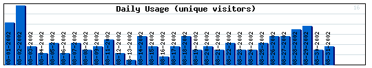 Daily Activity Graph