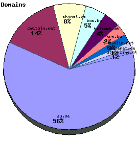 Domains / Organizations Graph