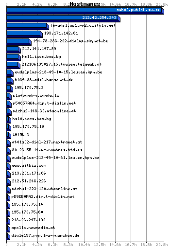 Hostnames Graph