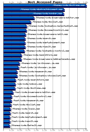 Most Accessed Webpages Graph