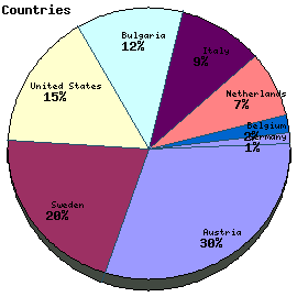 Countries Graph