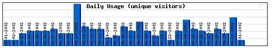 Daily Activity Graph