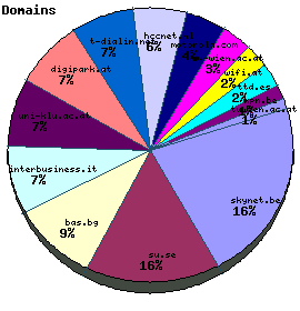 Domains / Organizations Graph