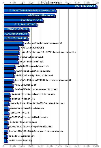 Hostnames Graph