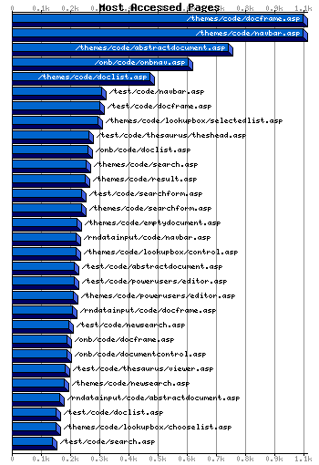 Most Accessed Webpages Graph