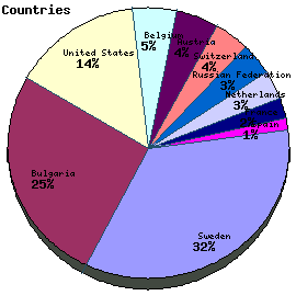 Countries Graph