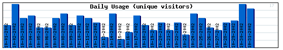 Daily Activity Graph