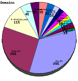 Domains / Organizations Graph