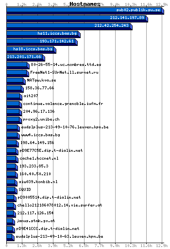 Hostnames Graph