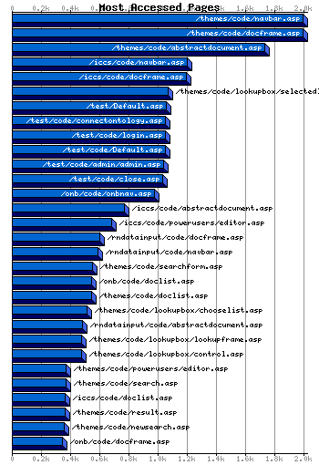 Most Accessed Webpages Graph