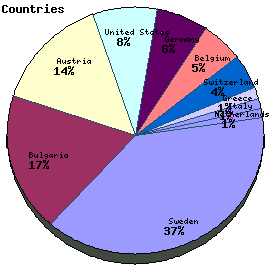 Countries Graph