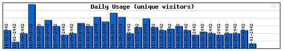 Daily Activity Graph