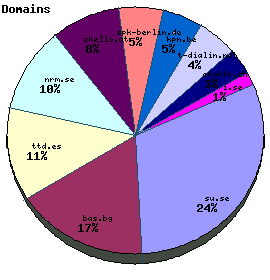 Domains / Organizations Graph