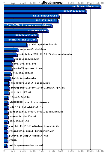 Hostnames Graph