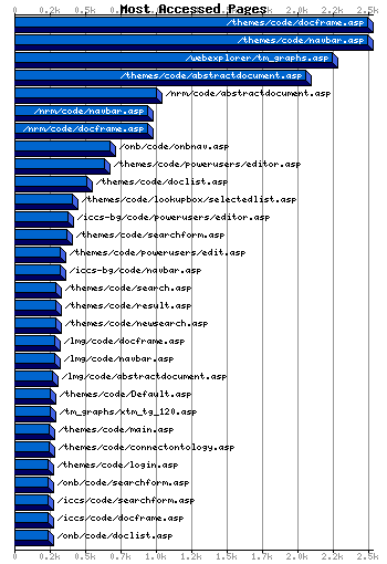 Most Accessed Webpages Graph