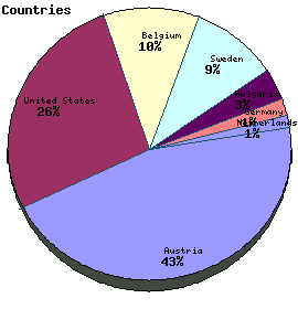 Countries Graph