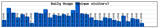 Daily Activity Graph