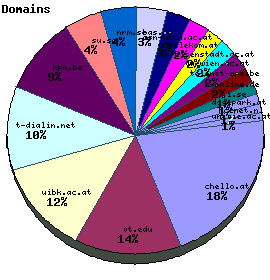 Domains / Organizations Graph