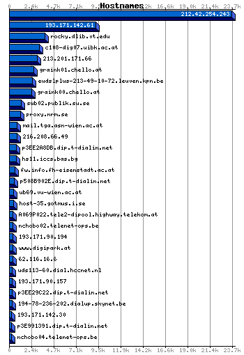 Hostnames Graph