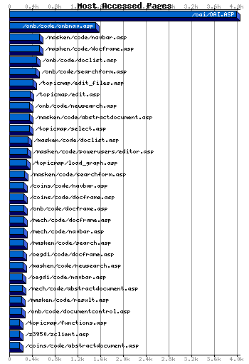 Most Accessed Webpages Graph