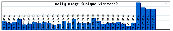 Daily Activity Graph