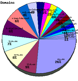 Domains / Organizations Graph