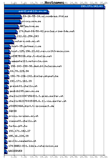 Hostnames Graph