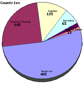 Countries Graph