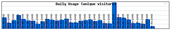 Daily Activity Graph