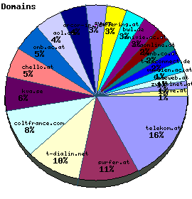 Domains / Organizations Graph