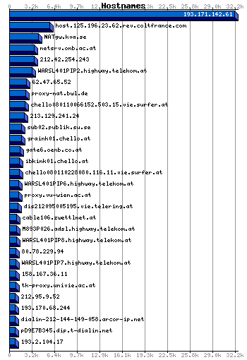 Hostnames Graph