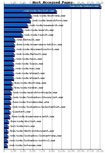 Most Accessed Webpages Graph