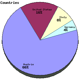 Countries Graph