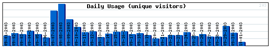 Daily Activity Graph