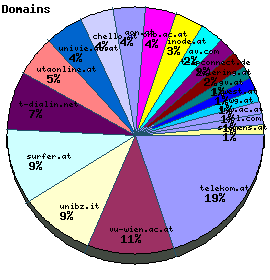 Domains / Organizations Graph