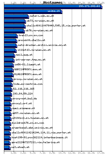 Hostnames Graph