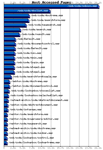 Most Accessed Webpages Graph