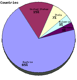 Countries Graph