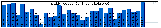 Daily Activity Graph