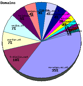 Domains / Organizations Graph