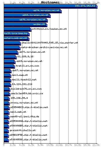 Hostnames Graph