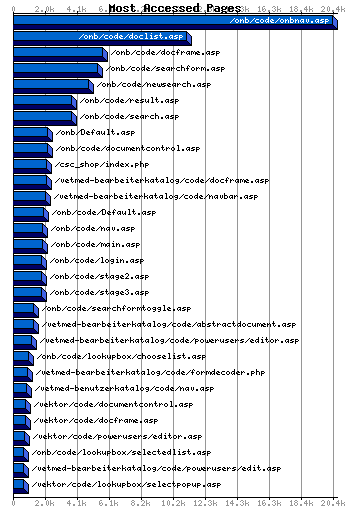 Most Accessed Webpages Graph