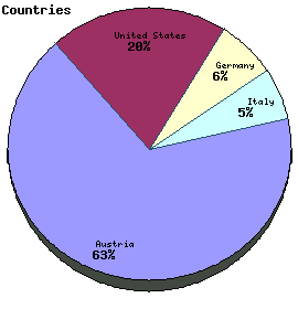 Countries Graph