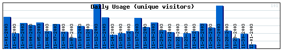 Daily Activity Graph